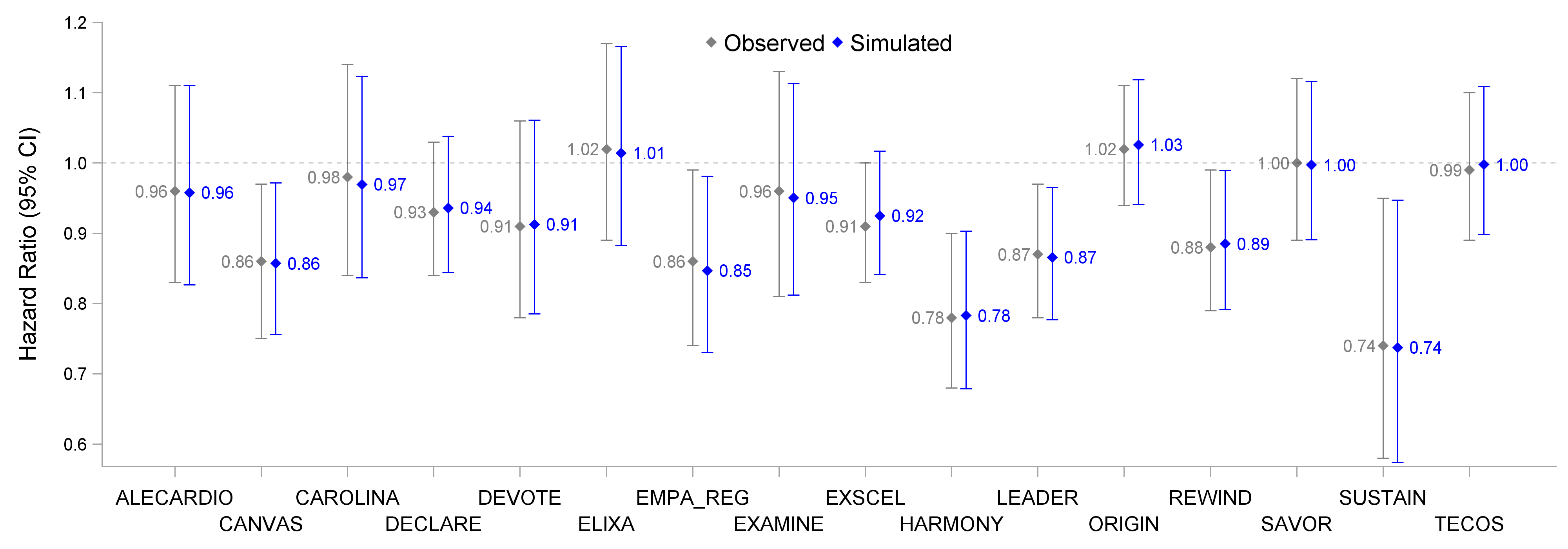 Observed v Simulated HR